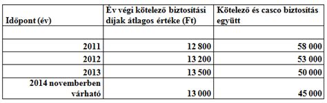 Kötelező biztosítások összehasonlítása valódi ügyfelek。